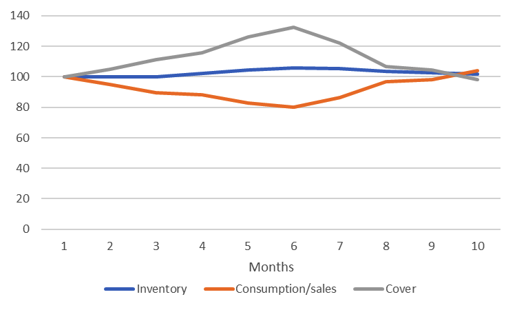 Inventory/sales/cover graph