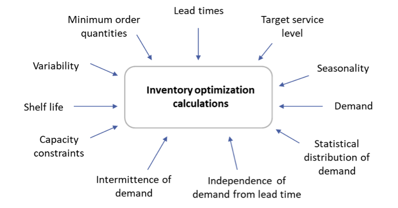 Inventory variables
