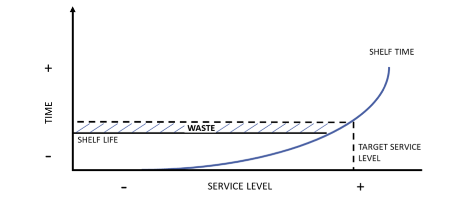 Waste from Service Level Graph