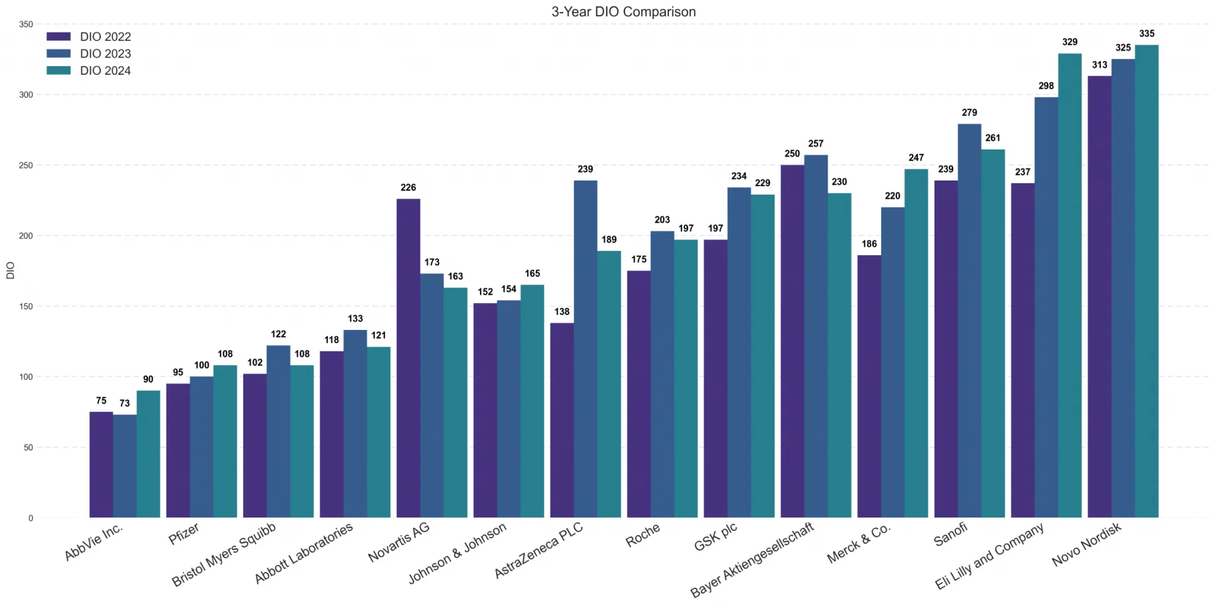 Bar chart comparing Days Inventory Outstanding for 2022, 2023 and 2024 across fourteen of the largest pharmaceutical companies by annual turnover, from AbbVie at 90 days to Novo Nordisk at 335 days in 2024.