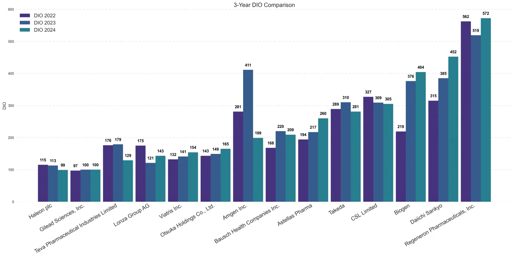 Bar chart comparing Days Inventory Outstanding for 2022, 2023 and 2024 across fourteen pharmaceutical companies with lower annual turnover, from Haleon at 99 days to Regeneron at 572 days in 2024.