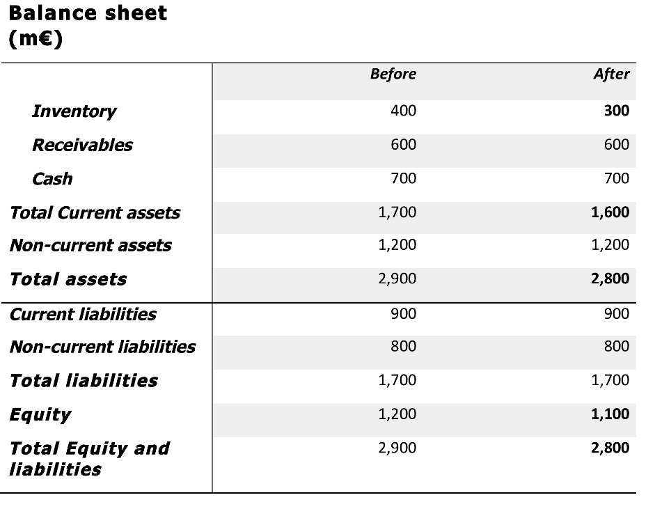 Balance sheet table.
