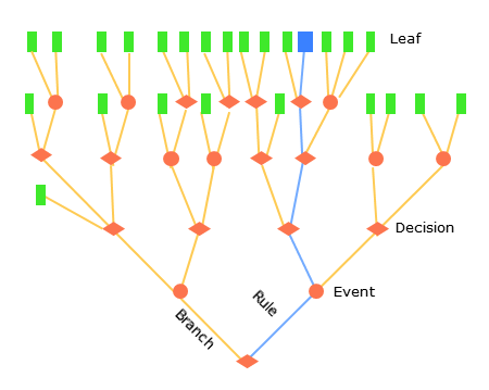 Decision tree chart.