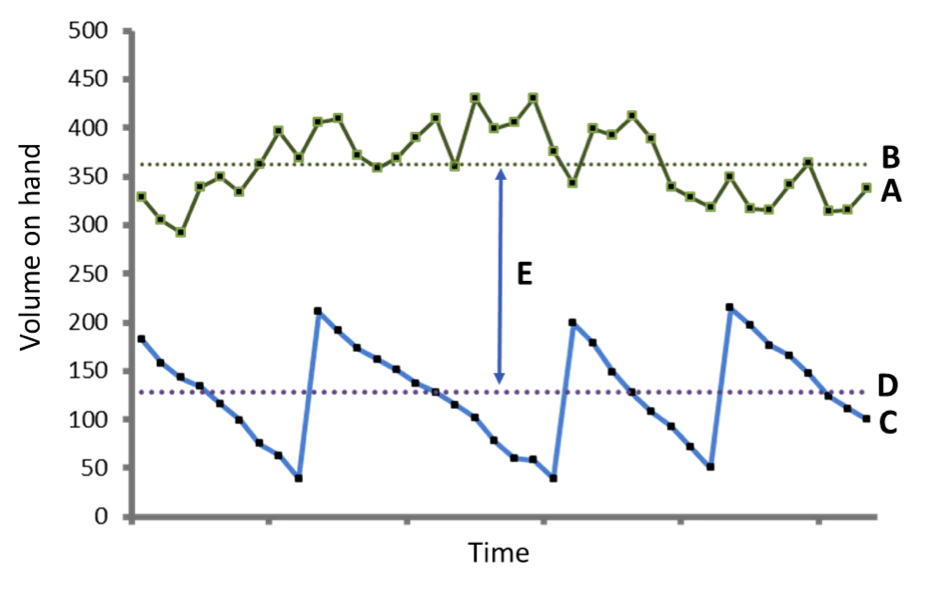 Chart showing time versus volume on hand.