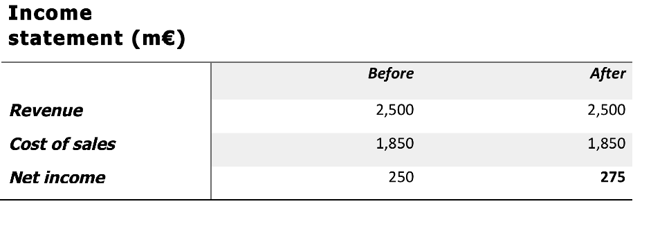 Income statement table.