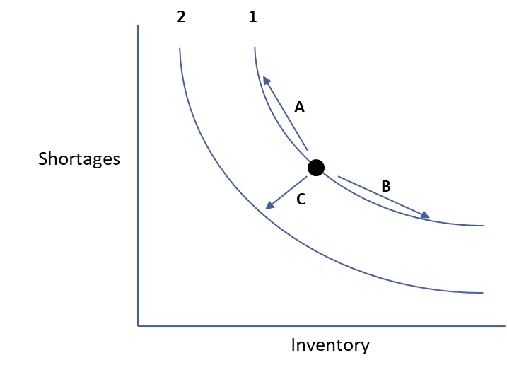 Graph showing the relationship between shortages and inventory levels.