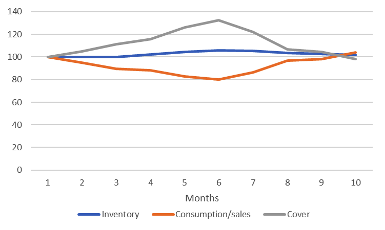 Inventory sales cover graph, showing months on the horizontal axis and inventory on the vertical axis. Comparing inventory, consumption / sales, and cover.