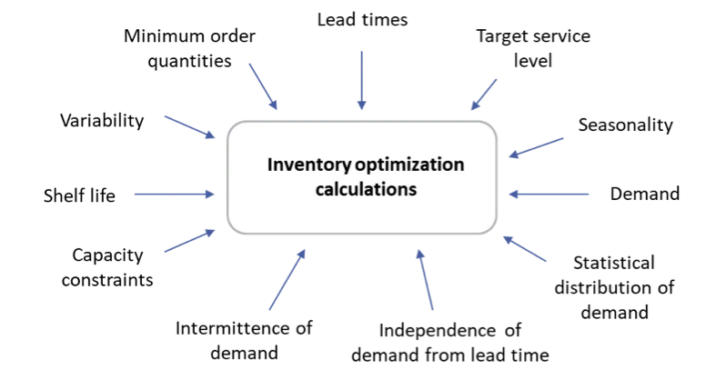 A chart showing inventory optimisation parameters.