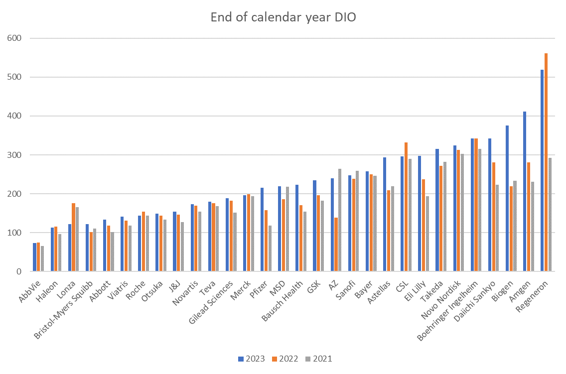 Infographic showing end of calendar year DIO for 2023, 2022 and 2021.