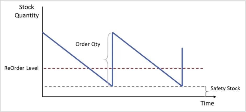 Saw tooth chart showing time versus stock quantity, with the re-order level shown.