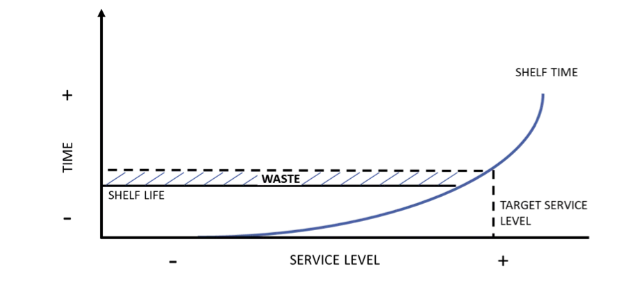 Chart showing waste from shelf live and service levels.