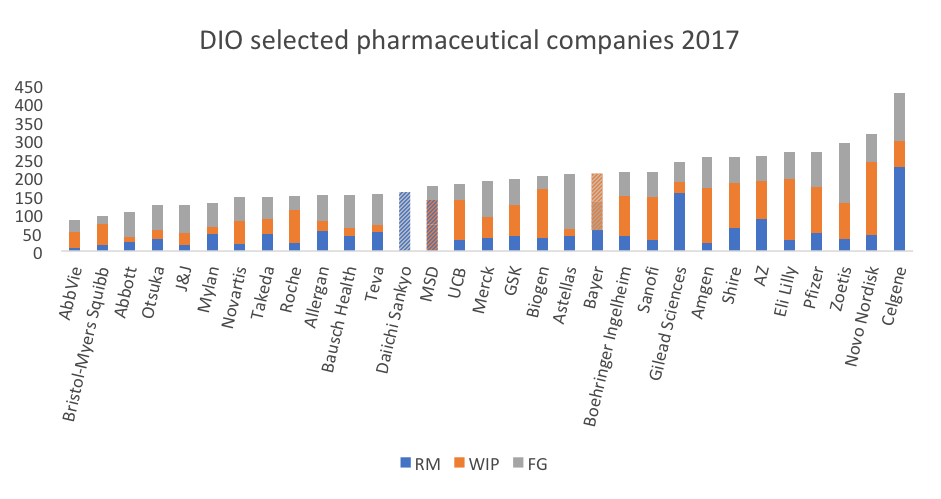 Bar chart showing DIO selected pharmaceutical companies 2017.