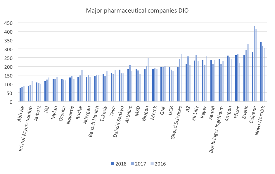 Bar chart showing major pharmaceutical companies DIO, for 2018, 2017, and 2016.