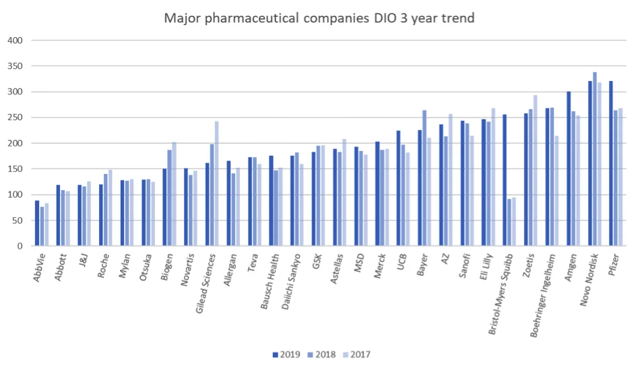 Bar chart showing major pharmaceutical companies DIO 3 year trend, for 2019, 2018 and 2017.