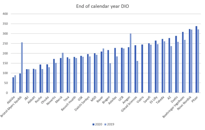 Bar chart showing end of calendar year DIO, for 2020 and 2019.