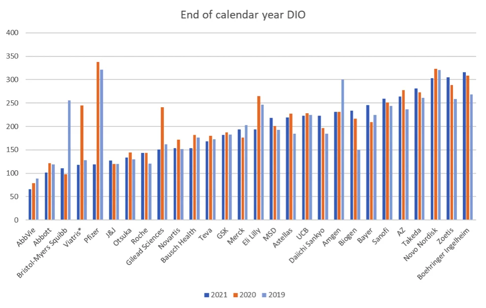 Bar chart showing end of calendar year DIO, for 2021, 2020 and 2019.