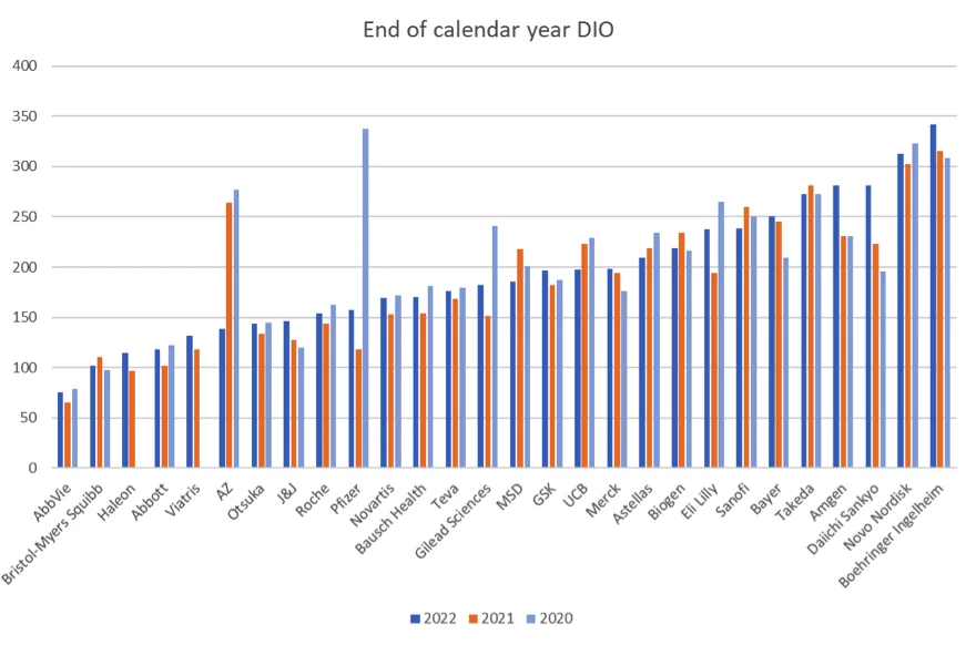 Bar chart showing end of calendar year DIO.