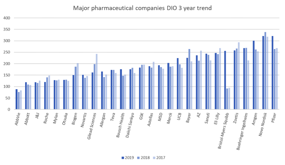 Days Inventory Outstanding big pharma companies